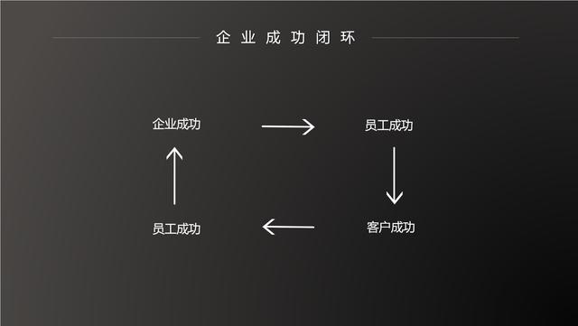 以客户成功为企业目标，企业才能成功