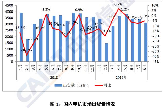 中国信通院八月份国内手机销量报告：销量同比下降5.3%，5G手机占比0.7%