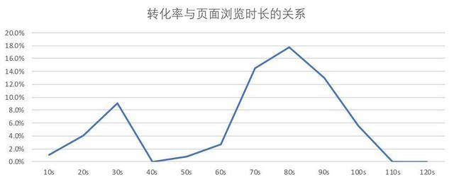 如何通过数据分析掌握用户行为？（一）