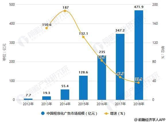 2019年中国大数据产业市场现状及发展趋势分析 程序化广告应用占比逐渐上升
