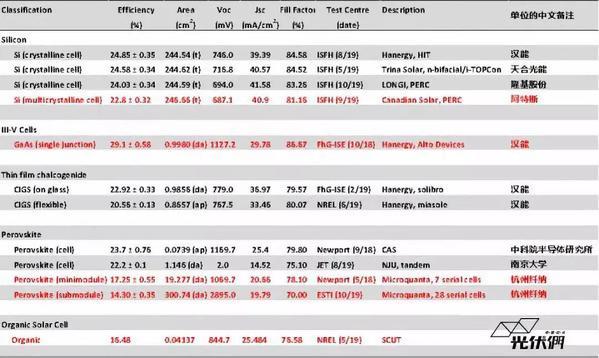 2019年光伏电池中国最高效率发布：天合光能、隆基、阿特斯、杭州纤纳等上榜