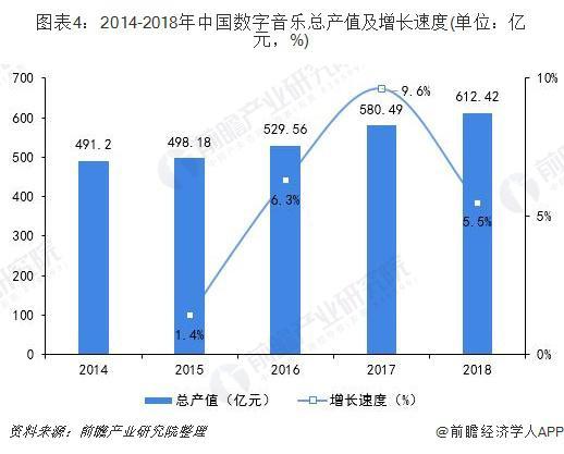 2019年中国音乐产业发展现状及趋势分析 数字音乐正在向千亿市场靠拢