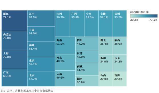 起底中国居民杠杆率：哪些省市居民最敢负债？
