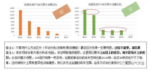 用户细分，该怎么分才最见效果？