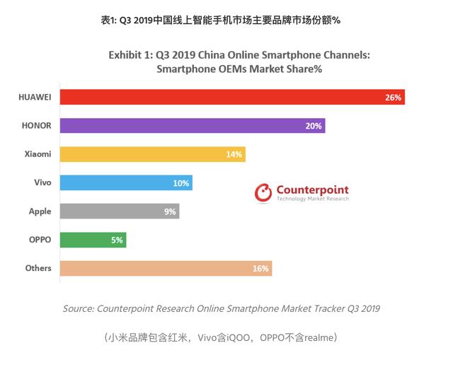 机构：三季度华为系手机在中国线上市场份额增至46%