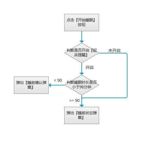 需求文档不会写？手把手教你学会