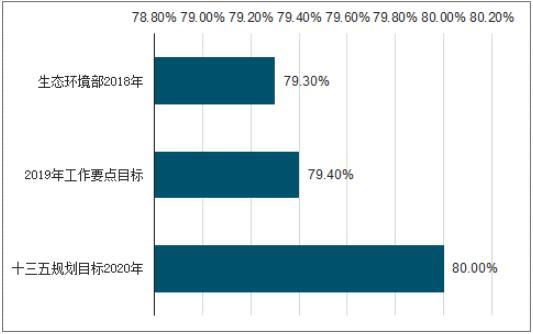 2019年中国大气污染治理现状、政策管理及重点区域大气污染治理成果