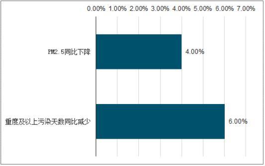 2019年中国大气污染治理现状、政策管理及重点区域大气污染治理成果