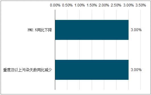 2019年中国大气污染治理现状、政策管理及重点区域大气污染治理成果
