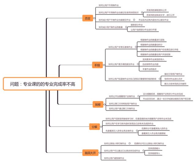 产品经理必备之常用需求挖掘的7个方法