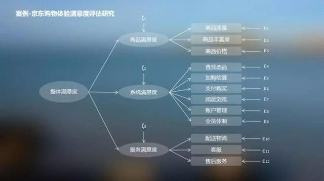 产品、系统、功能、服务的“万能温度计”——用户满意度