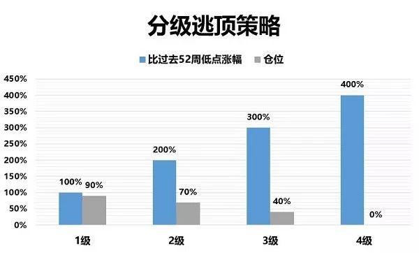 特斯拉涨疯了，是时候卖出吗？