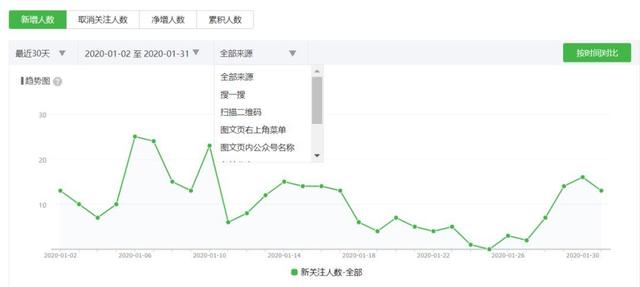 微信公众号如何做数据分析？4大模块34个关键指标