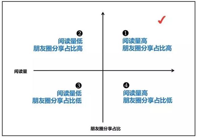 微信公众号如何做数据分析？4大模块34个关键指标