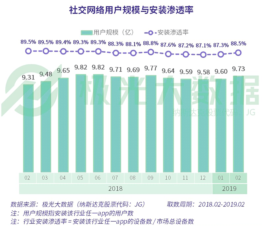 2019年社交网络行业研究报告：行业用户规模9.73亿（可下载）