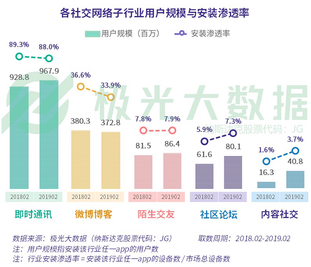 2019年社交网络行业研究报告：行业用户规模9.73亿（可下载）