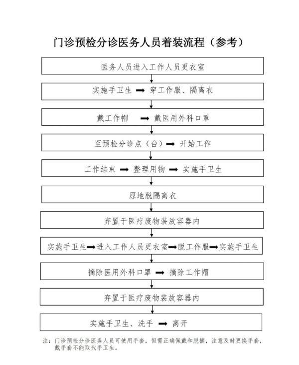 预检分诊流程图(新冠肺炎预检分诊流程图)