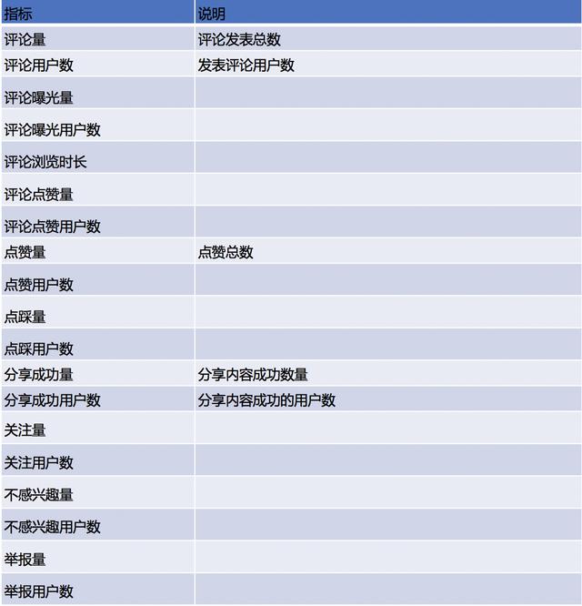 以视频类APP为例：看如何搭建数据指标体系