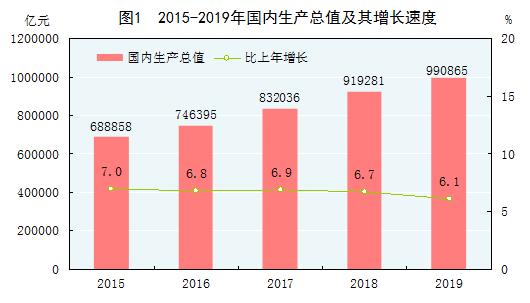 2019年我国GDP为990865亿元，增长6.1%
