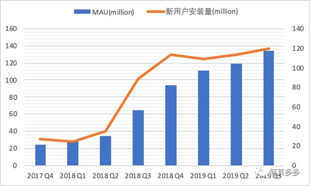 以趣头条为例，拆解单用户价值模型