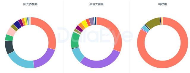 揭秘网赚类游戏买量：激增数十款，流量成本上升4倍