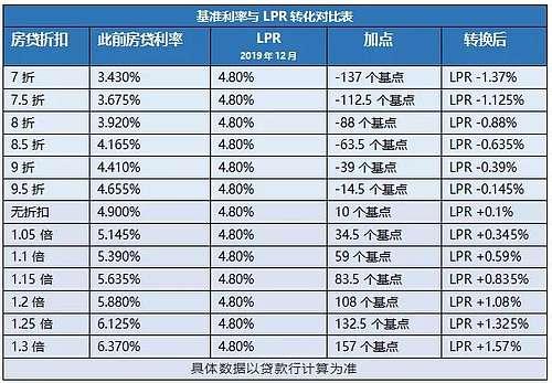 房贷利率转换成LPR，究竟是亏还是赚？