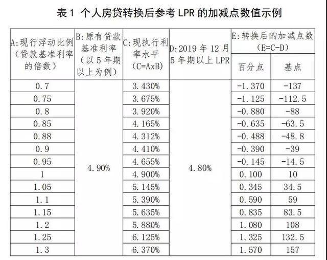 房貸利率不知道怎么轉？央行發布房貸利率轉換說明