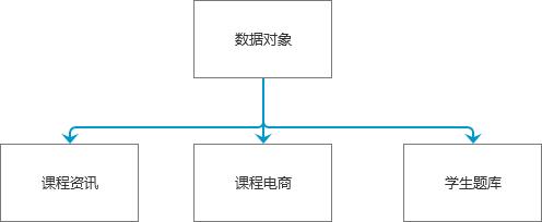 产品进阶设计思路：业务的抽象建模