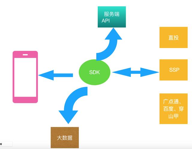 广告投放系统：聚合广告SDK与技术设计方案