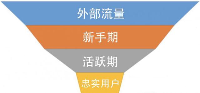 如何提高新手期用户的转化率？