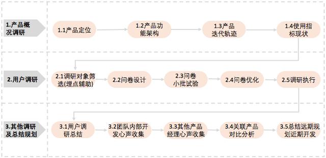 关于内部使用系统，如何做产品调研？