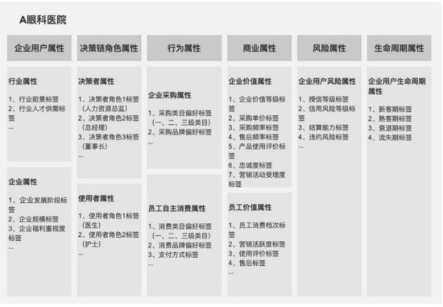 B端产品经理，如何构建企业用户画像？