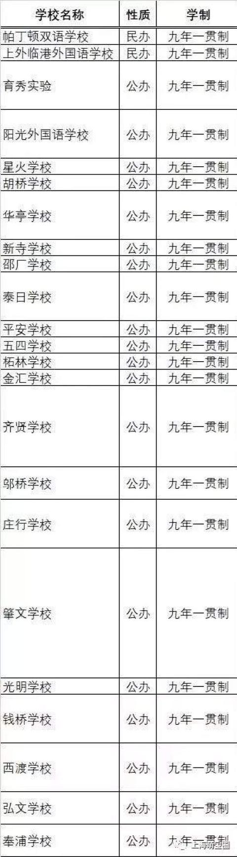 民办超额摇号，一贯制学校大热！上海200多所一贯制学校名单，整理好了