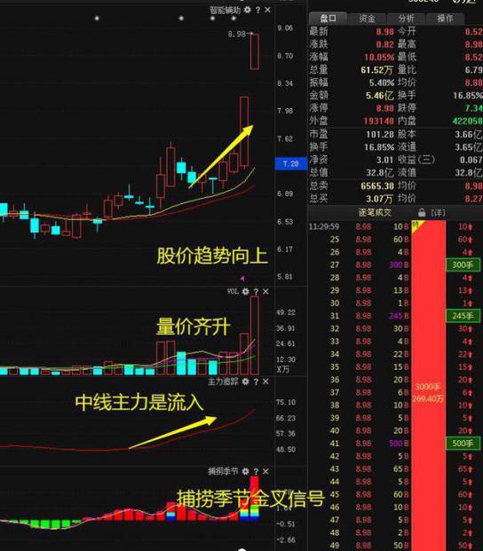 中国股市：如果你买的股票在尾盘半小时急跌，你知道是什么意思吗？看懂持股不慌