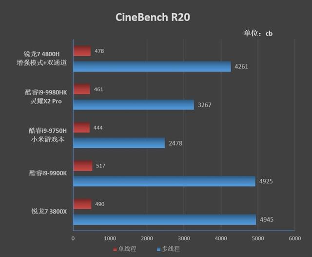 首发锐龙7 4800H！华硕天选笔记本评测：来改变世界吧