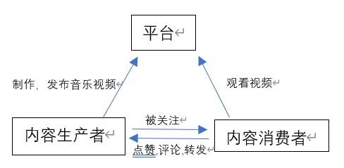 视频类产品中的UGC音乐内容分析