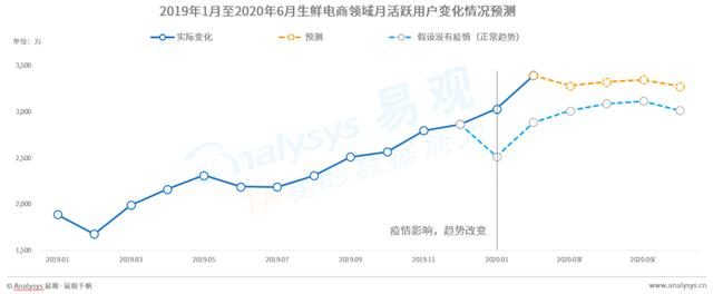 2020年上半年的新零售生存发展观察