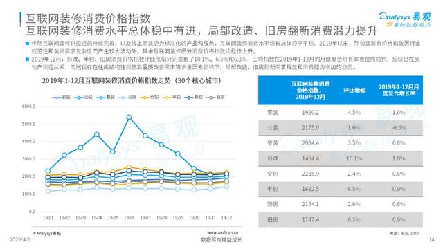 揭开互联网家装的真实面纱｜2020中国互联网装修行业指数洞察