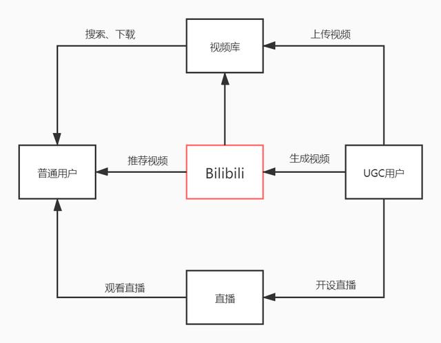 哔哩哔哩：用户运营策略分析报告