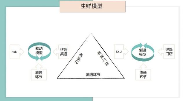 中美日的生鲜产业的差异