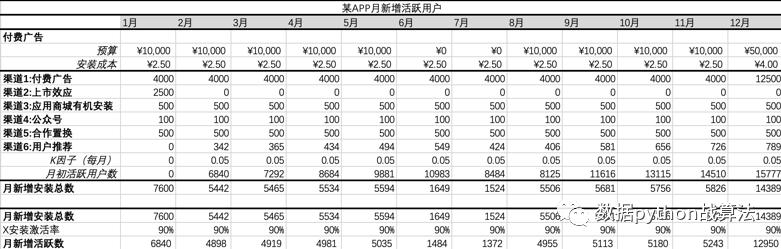 实战案例：全定量增长模型如何搭建？