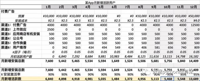 实战案例：全定量增长模型如何搭建？