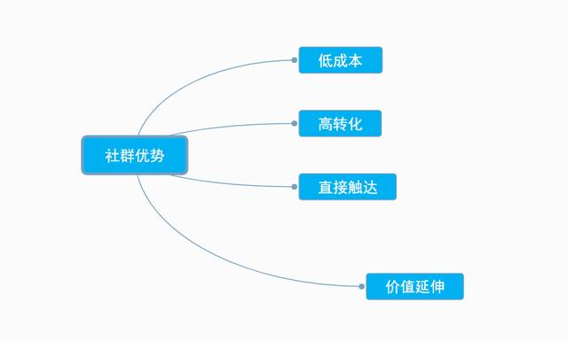 干货！社群运营5步法：拉新、管理、传播、活动、转化