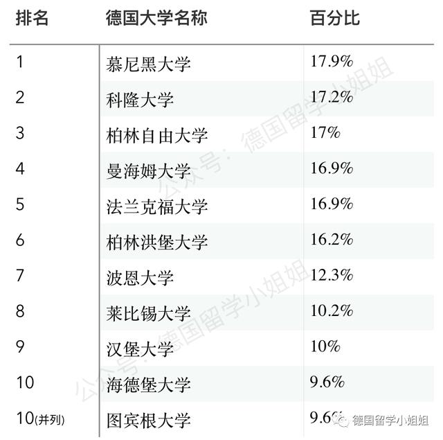 德国大学最新排名新鲜出炉：德国人眼中真正的好大学有哪些？