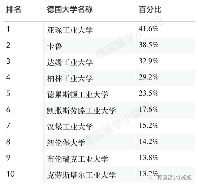 德国大学最新排名新鲜出炉：德国人眼中真正的好大学有哪些？