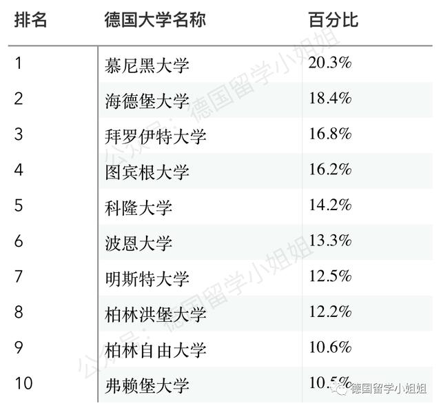 德国大学最新排名新鲜出炉：德国人眼中真正的好大学有哪些？