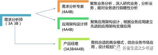 三个层面，解读需求分析师该如何发展？