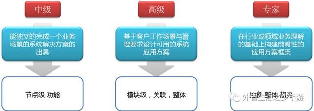 三个层面，解读需求分析师该如何发展？
