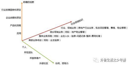 三个层面，解读需求分析师该如何发展？