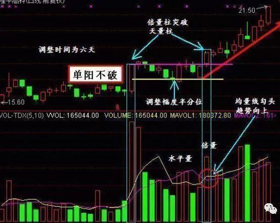 股票一旦出现“单阳不破”，买错也要买，即使